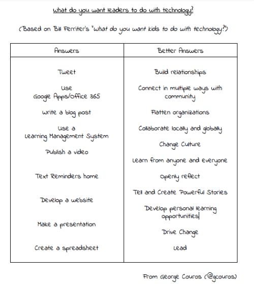 What should leaders do with technology?